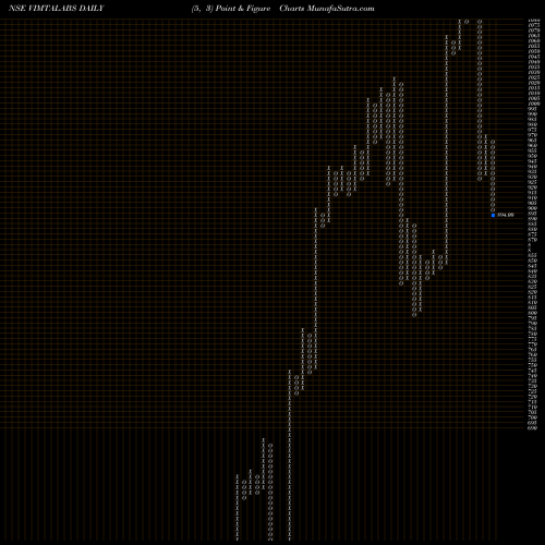 Free Point and Figure charts Vimta Labs Limited VIMTALABS share NSE Stock Exchange 