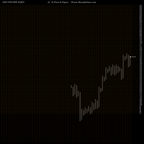 Free Point and Figure charts Vintage Coffee N Bvrgs L VINCOFE share NSE Stock Exchange 