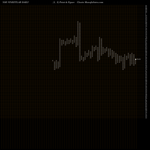 Free Point and Figure charts Vineet Laboratories Ltd VINEETLAB share NSE Stock Exchange 