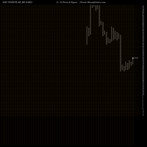 Free Point and Figure charts Vineet Laboratories Ltd VINEETLAB_BE share NSE Stock Exchange 