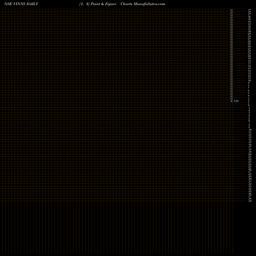 Free Point and Figure charts Vinny Overseas Limited VINNY share NSE Stock Exchange 