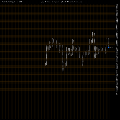 Free Point and Figure charts Vinsys It Services Ind Lt VINSYS_SM share NSE Stock Exchange 