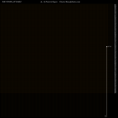 Free Point and Figure charts Vinsys It Services Ind Lt VINSYS_ST share NSE Stock Exchange 