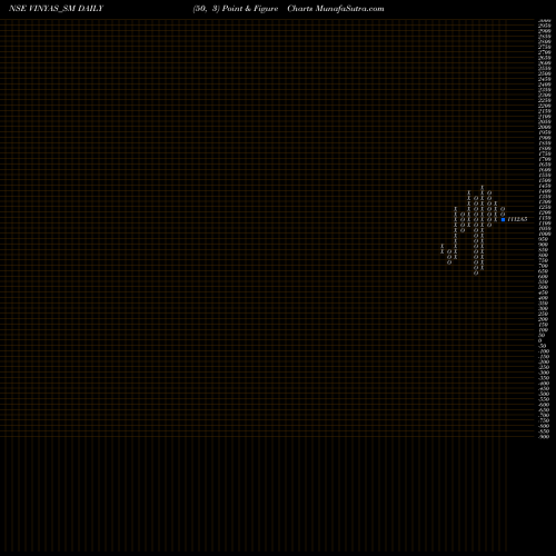 Free Point and Figure charts Vinyas Innovative Tech L VINYAS_SM share NSE Stock Exchange 