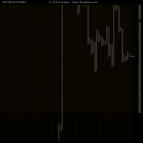 Free Point and Figure charts Vinyas Innovative Tech L VINYAS_ST share NSE Stock Exchange 