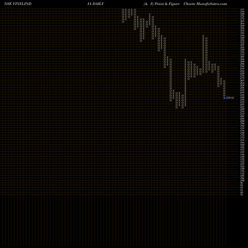 Free Point and Figure charts Vinyl Chemicals (India) Limited VINYLINDIA share NSE Stock Exchange 