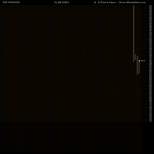 Free Point and Figure charts Vinyl Chemicals (i) Ltd. VINYLINDIA_BE share NSE Stock Exchange 
