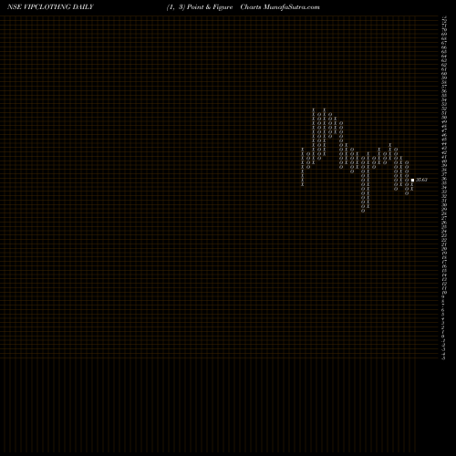 Free Point and Figure charts VIP Clothing Limited VIPCLOTHNG share NSE Stock Exchange 