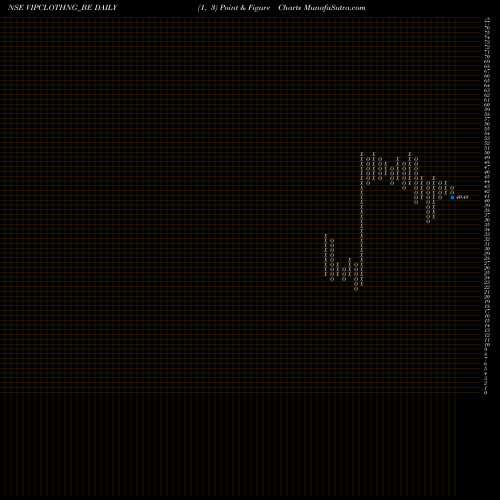 Free Point and Figure charts Vip Clothing Limited VIPCLOTHNG_BE share NSE Stock Exchange 