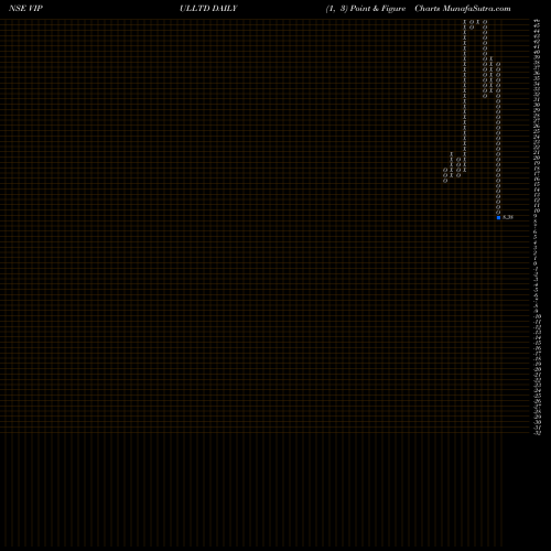 Free Point and Figure charts Vipul Limited VIPULLTD share NSE Stock Exchange 