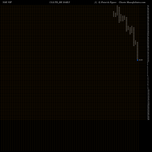 Free Point and Figure charts Vipul Limited VIPULLTD_BE share NSE Stock Exchange 
