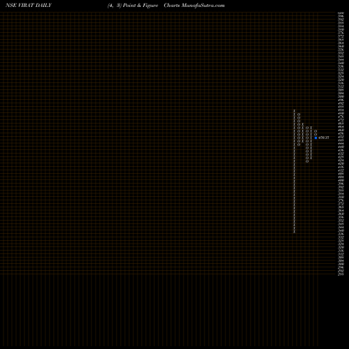 Free Point and Figure charts Virat Industries Ltd. VIRAT share NSE Stock Exchange 