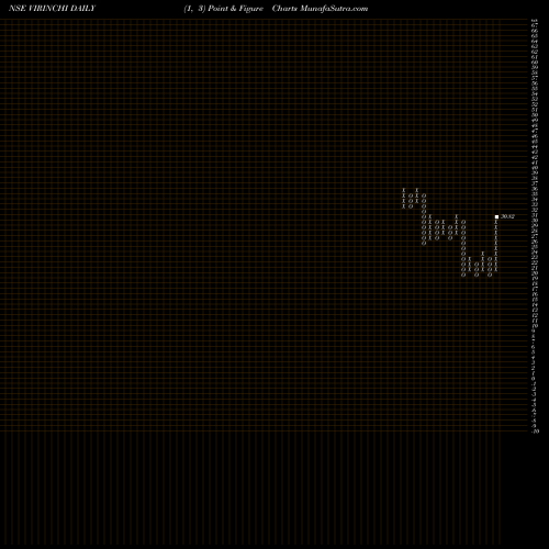 Free Point and Figure charts Virinchi Limited VIRINCHI share NSE Stock Exchange 