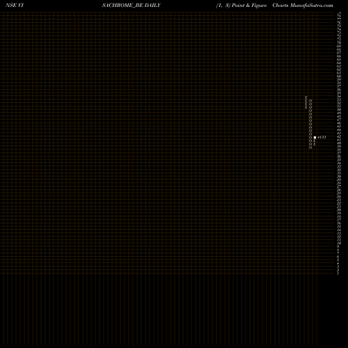 Free Point and Figure charts Visa Chrome Limited VISACHROME_BE share NSE Stock Exchange 