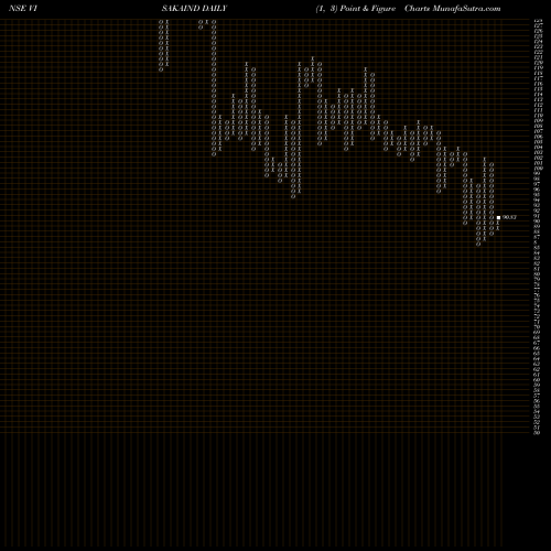 Free Point and Figure charts Visaka Industries Limited VISAKAIND share NSE Stock Exchange 