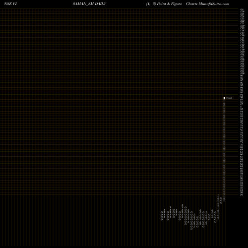 Free Point and Figure charts Visaman Global Sales Ltd VISAMAN_SM share NSE Stock Exchange 