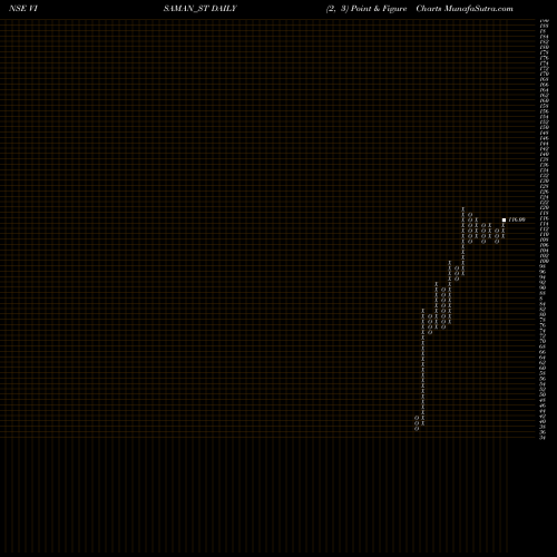 Free Point and Figure charts Visaman Global Sales Ltd VISAMAN_ST share NSE Stock Exchange 