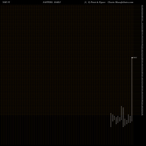 Free Point and Figure charts Visa Steel Limited VISASTEEL share NSE Stock Exchange 