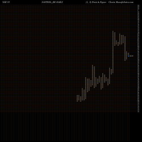 Free Point and Figure charts Visa Steel Limited VISASTEEL_BE share NSE Stock Exchange 