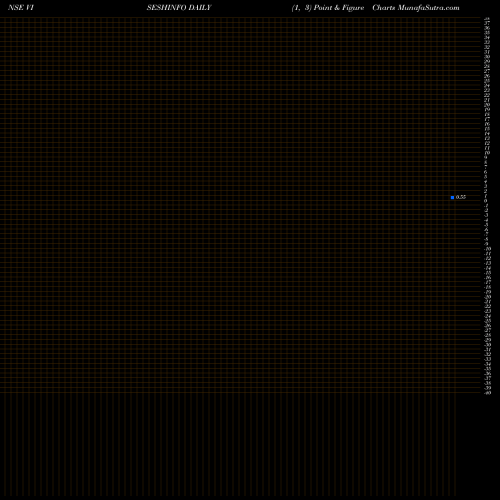 Free Point and Figure charts Visesh Infotecnics Limited VISESHINFO share NSE Stock Exchange 