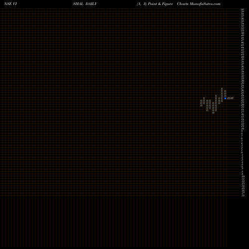Free Point and Figure charts Vishal Fabrics Limited VISHAL share NSE Stock Exchange 