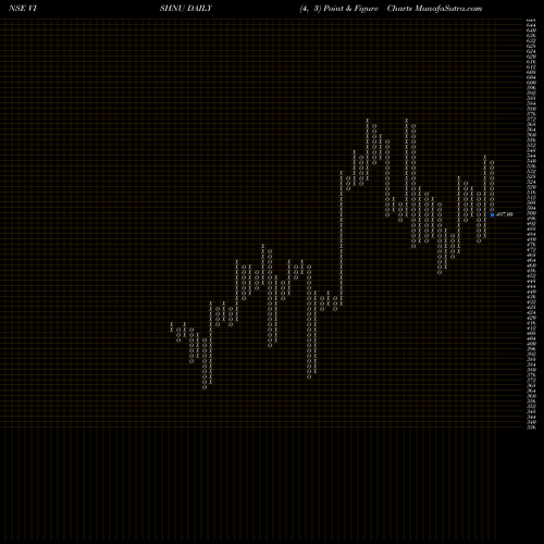 Free Point and Figure charts Vishnu Chemicals Limited VISHNU share NSE Stock Exchange 