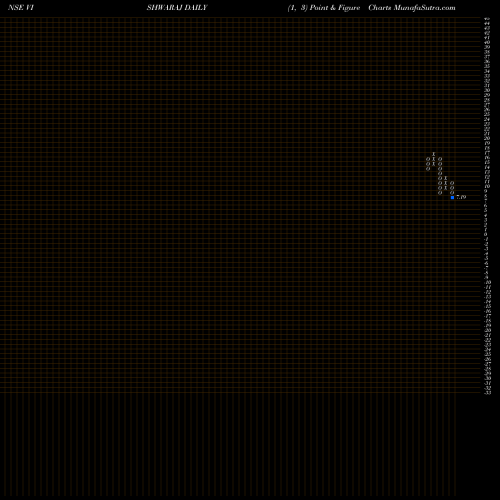 Free Point and Figure charts Vishwaraj Sugar Ind Ltd VISHWARAJ share NSE Stock Exchange 