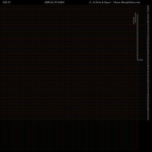 Free Point and Figure charts Vishwas Agri Seeds Ltd VISHWAS_ST share NSE Stock Exchange 