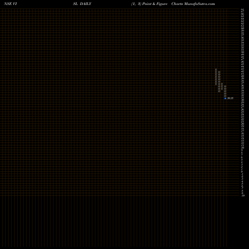Free Point and Figure charts Vedanta Iron And Steel L VISL share NSE Stock Exchange 