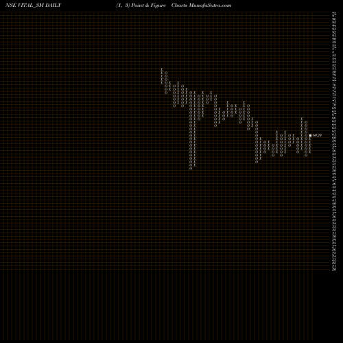 Free Point and Figure charts Vital Chemtech Limited VITAL_SM share NSE Stock Exchange 