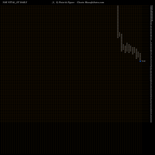 Free Point and Figure charts Vital Chemtech Limited VITAL_ST share NSE Stock Exchange 