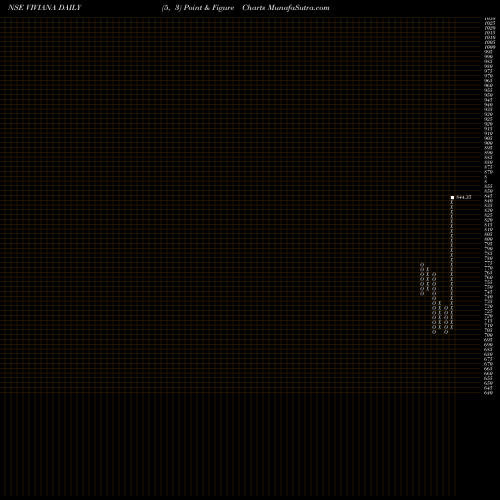 Free Point and Figure charts Viviana Power Tech Ltd VIVIANA share NSE Stock Exchange 