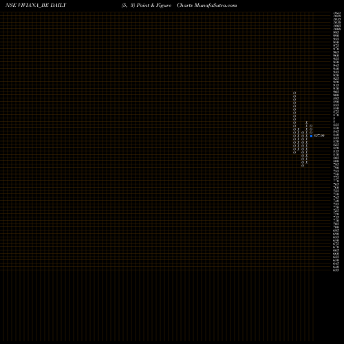 Free Point and Figure charts Viviana Power Tech Ltd VIVIANA_BE share NSE Stock Exchange 