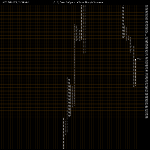 Free Point and Figure charts Viviana Power Tech Ltd VIVIANA_SM share NSE Stock Exchange 