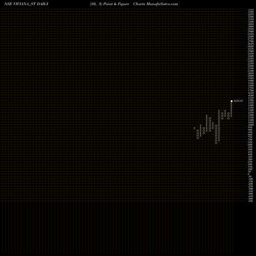 Free Point and Figure charts Viviana Power Tech Ltd VIVIANA_ST share NSE Stock Exchange 