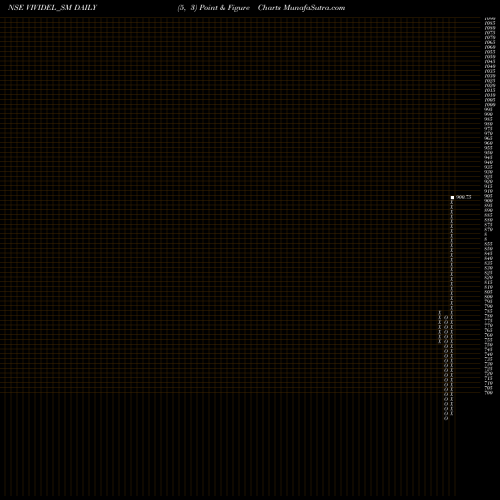 Free Point and Figure charts Vivid Electromech Limited VIVIDEL_SM share NSE Stock Exchange 