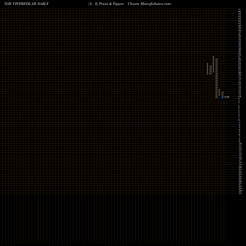 Free Point and Figure charts Vivimed Labs Limited VIVIMEDLAB share NSE Stock Exchange 
