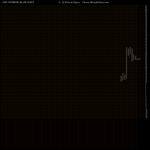 Free Point and Figure charts Vivimed Labs Limited VIVIMEDLAB_BE share NSE Stock Exchange 