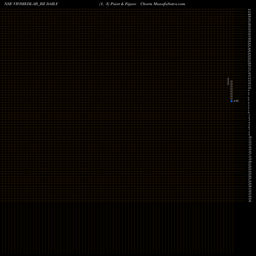 Free Point and Figure charts Vivimed Labs Limited VIVIMEDLAB_BZ share NSE Stock Exchange 