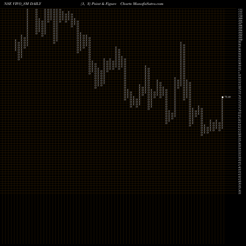 Free Point and Figure charts Vivo Collab Solutions Ltd VIVO_SM share NSE Stock Exchange 