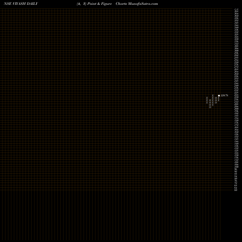 Free Point and Figure charts Viyash Scientific Limited VIYASH share NSE Stock Exchange 