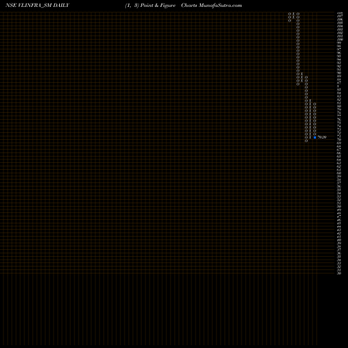 Free Point and Figure charts V.l.infraprojects Limited VLINFRA_SM share NSE Stock Exchange 