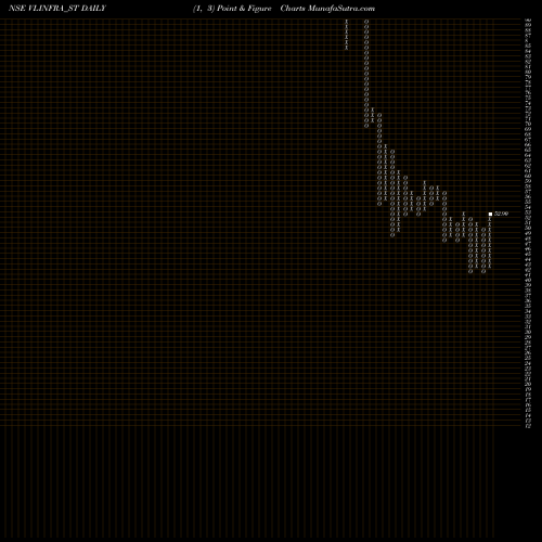 Free Point and Figure charts V.l.infraprojects Limited VLINFRA_ST share NSE Stock Exchange 
