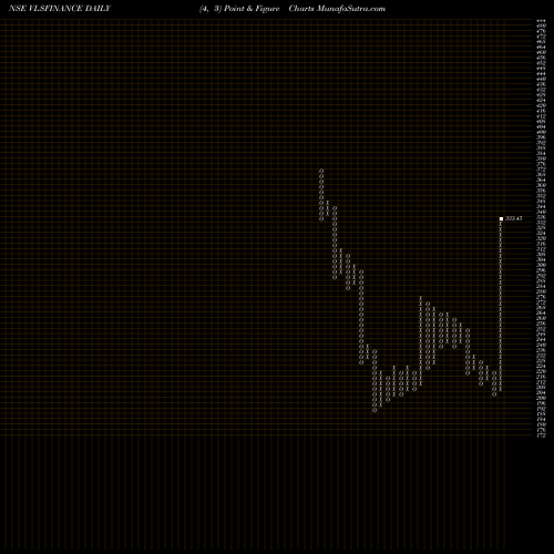 Free Point and Figure charts VLS Finance Limited VLSFINANCE share NSE Stock Exchange 