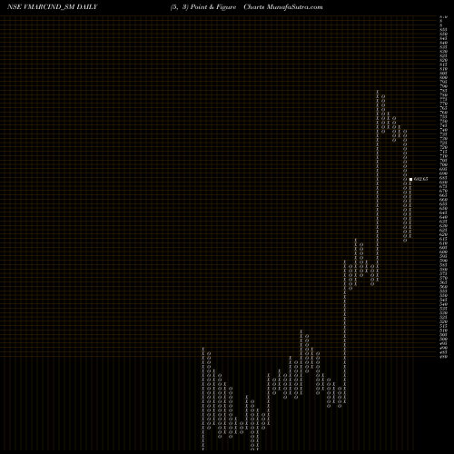 Free Point and Figure charts V Marc India Limited VMARCIND_SM share NSE Stock Exchange 