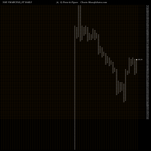 Free Point and Figure charts V Marc India Limited VMARCIND_ST share NSE Stock Exchange 
