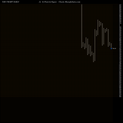 Free Point and Figure charts V-Mart Retail Limited VMART share NSE Stock Exchange 