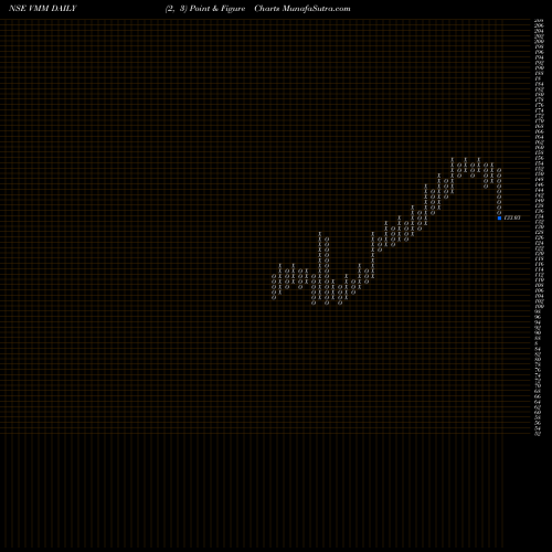 Free Point and Figure charts Vishal Mega Mart Limited VMM share NSE Stock Exchange 