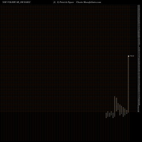 Free Point and Figure charts Voler Car Limited VOLERCAR_SM share NSE Stock Exchange 