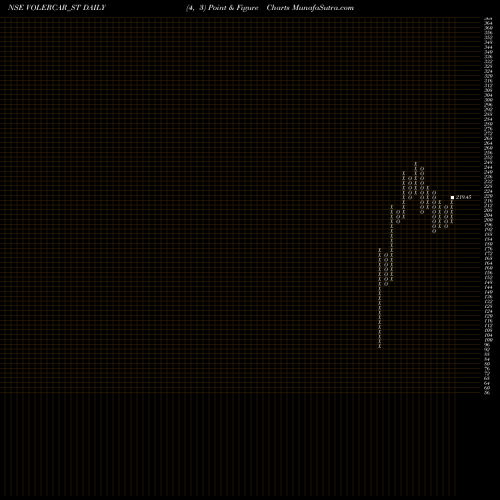 Free Point and Figure charts Voler Car Limited VOLERCAR_ST share NSE Stock Exchange 